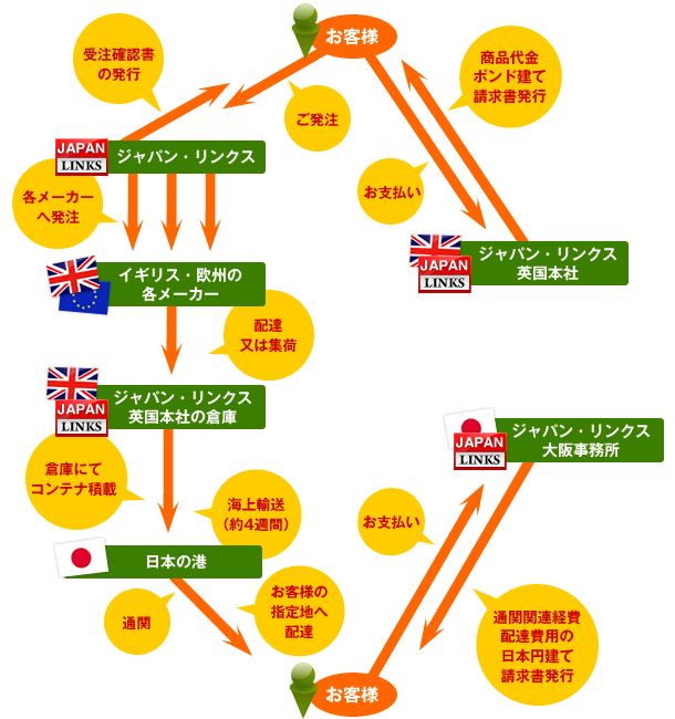 お取り引きの流れ